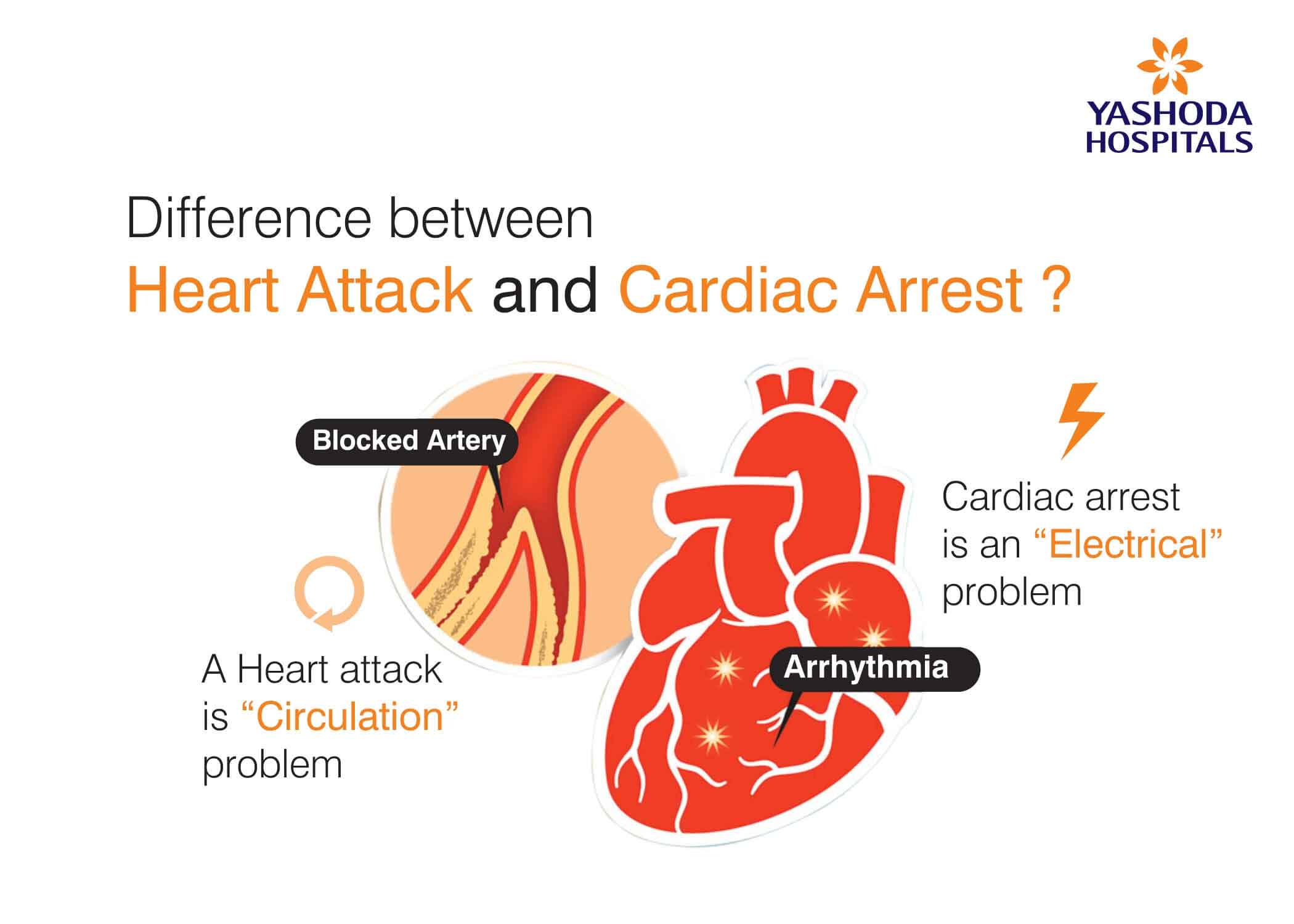Heart attack and Cardiac arrest