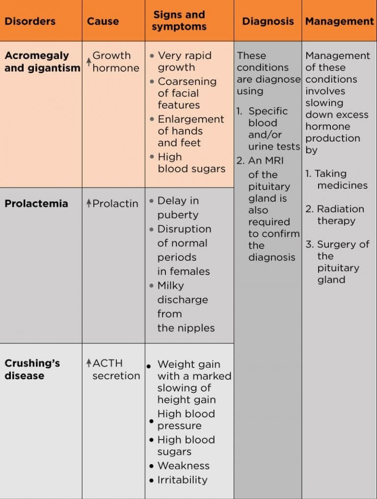 Pituitary Disorders: Types, Causes, Symptoms, Diagnosis and Treatment