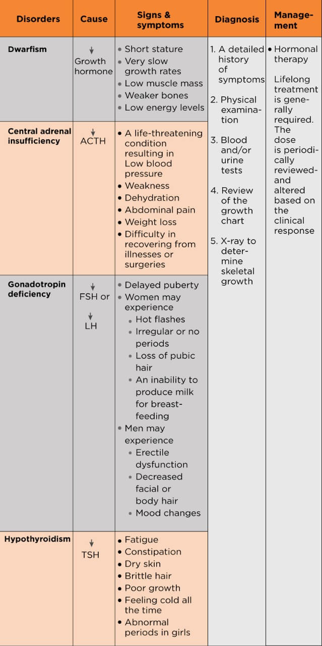 pituitary gland hormones imbalance