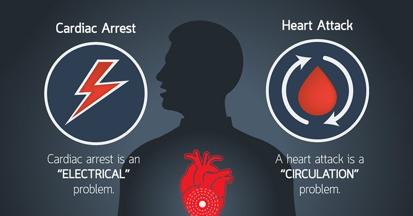 difference between Heart attack and Cardiac arrest
